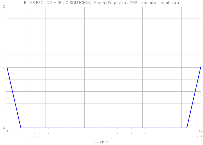 ELIAS ESCUR S A (EN DISOLUCION) (Spain) Page visits 2024 