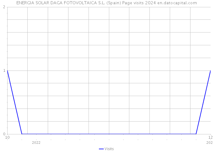 ENERGIA SOLAR DAGA FOTOVOLTAICA S.L. (Spain) Page visits 2024 