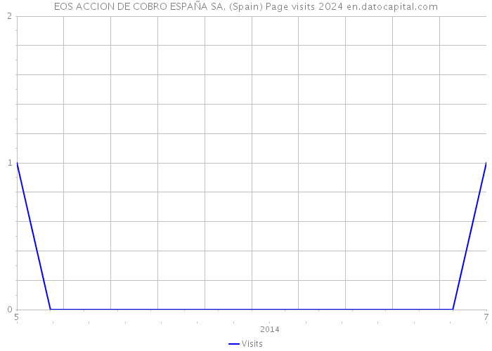 EOS ACCION DE COBRO ESPAÑA SA. (Spain) Page visits 2024 