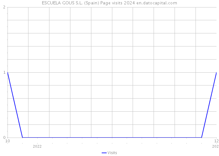 ESCUELA GOUS S.L. (Spain) Page visits 2024 