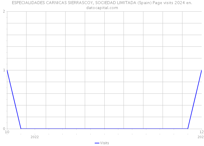 ESPECIALIDADES CARNICAS SIERRASCOY, SOCIEDAD LIMITADA (Spain) Page visits 2024 