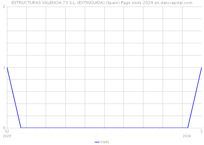 ESTRUCTURAS VALENCIA 73 S.L. (EXTINGUIDA) (Spain) Page visits 2024 