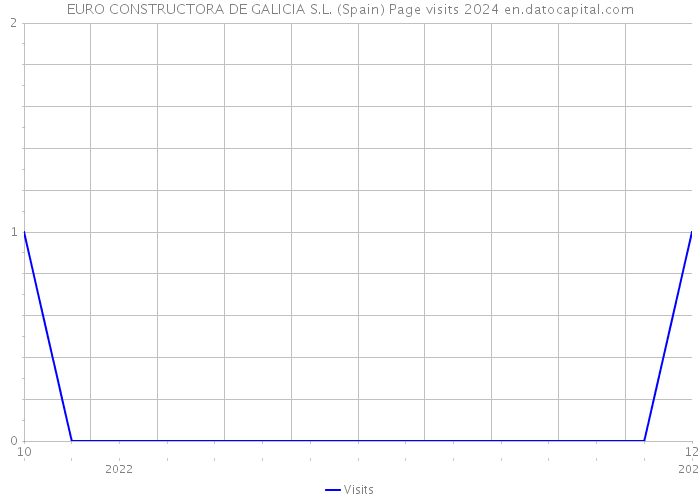 EURO CONSTRUCTORA DE GALICIA S.L. (Spain) Page visits 2024 