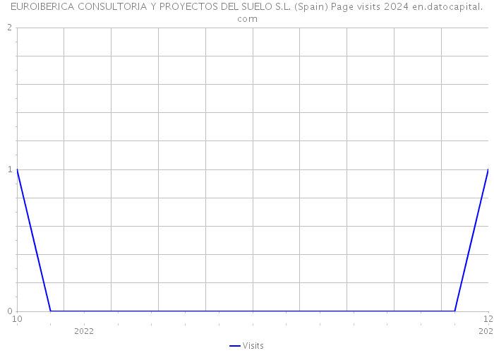 EUROIBERICA CONSULTORIA Y PROYECTOS DEL SUELO S.L. (Spain) Page visits 2024 