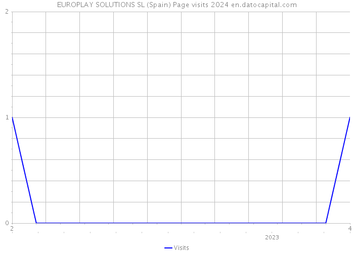 EUROPLAY SOLUTIONS SL (Spain) Page visits 2024 