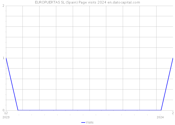 EUROPUERTAS SL (Spain) Page visits 2024 