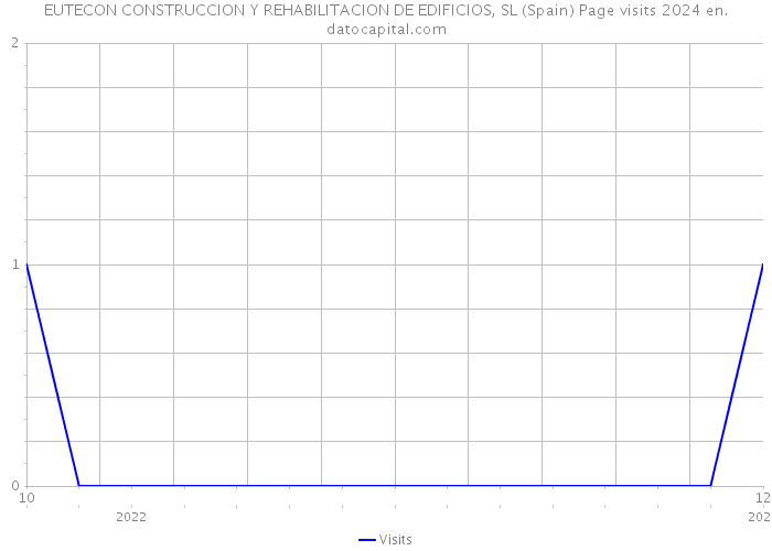 EUTECON CONSTRUCCION Y REHABILITACION DE EDIFICIOS, SL (Spain) Page visits 2024 