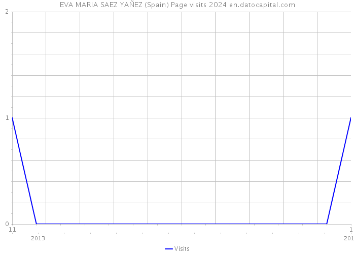 EVA MARIA SAEZ YAÑEZ (Spain) Page visits 2024 