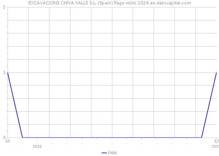 EXCAVACIONS CHIVA VALLS S.L. (Spain) Page visits 2024 