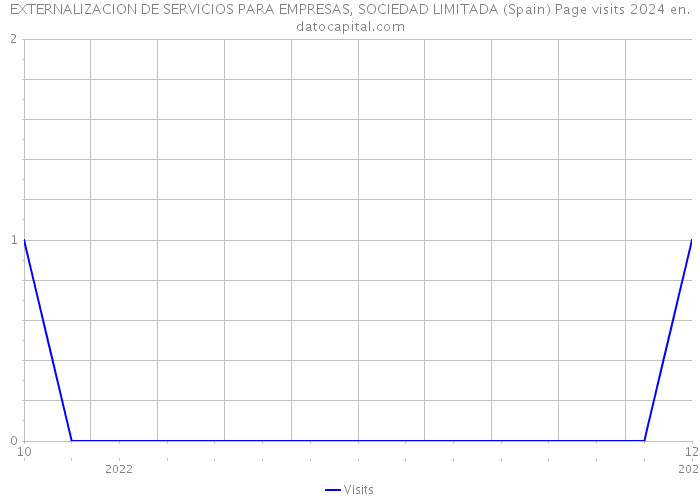 EXTERNALIZACION DE SERVICIOS PARA EMPRESAS, SOCIEDAD LIMITADA (Spain) Page visits 2024 