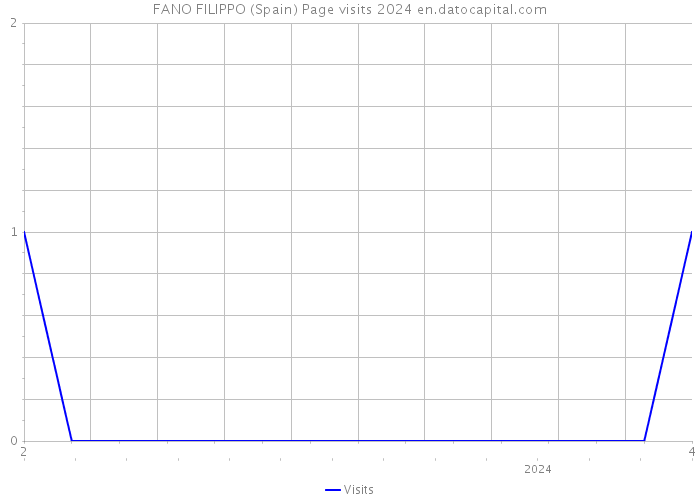 FANO FILIPPO (Spain) Page visits 2024 