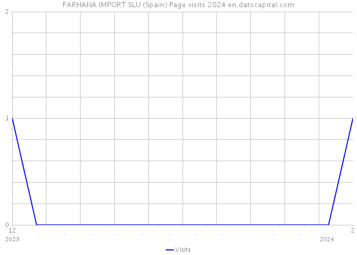 FARHANA IMPORT SLU (Spain) Page visits 2024 