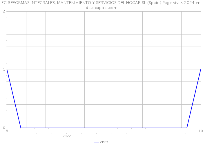 FC REFORMAS INTEGRALES, MANTENIMIENTO Y SERVICIOS DEL HOGAR SL (Spain) Page visits 2024 