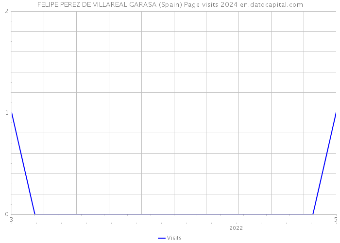 FELIPE PEREZ DE VILLAREAL GARASA (Spain) Page visits 2024 