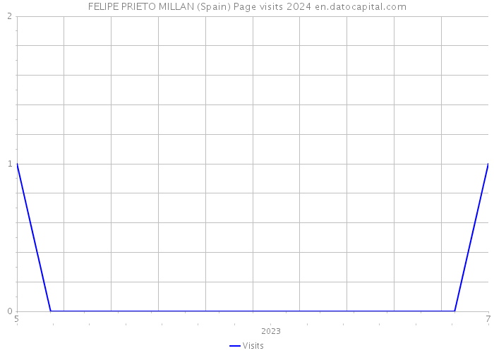 FELIPE PRIETO MILLAN (Spain) Page visits 2024 