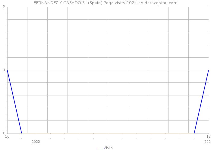 FERNANDEZ Y CASADO SL (Spain) Page visits 2024 