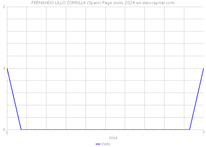 FERNANDO LILLO ZORRILLA (Spain) Page visits 2024 