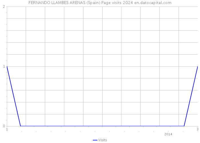 FERNANDO LLAMBES ARENAS (Spain) Page visits 2024 