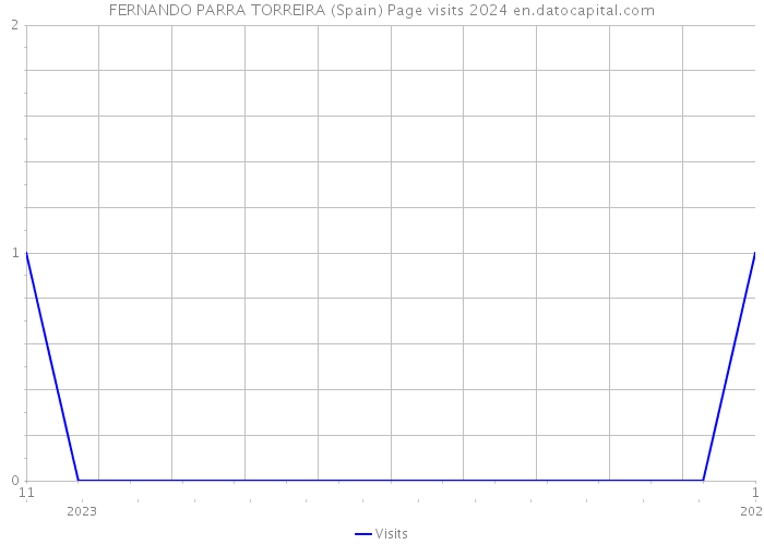 FERNANDO PARRA TORREIRA (Spain) Page visits 2024 