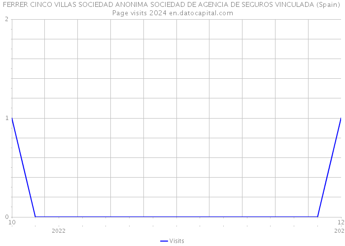 FERRER CINCO VILLAS SOCIEDAD ANONIMA SOCIEDAD DE AGENCIA DE SEGUROS VINCULADA (Spain) Page visits 2024 