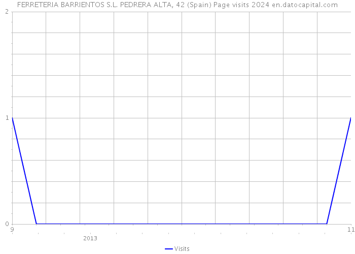 FERRETERIA BARRIENTOS S.L. PEDRERA ALTA, 42 (Spain) Page visits 2024 