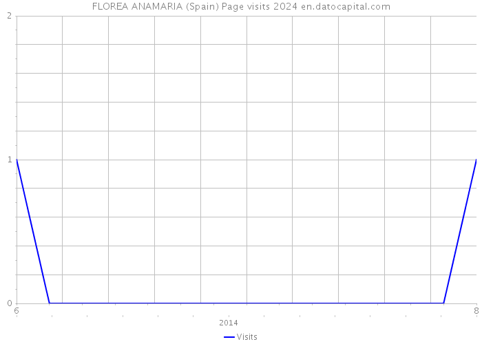 FLOREA ANAMARIA (Spain) Page visits 2024 