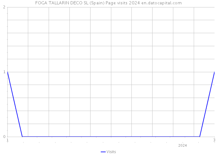 FOGA TALLARIN DECO SL (Spain) Page visits 2024 