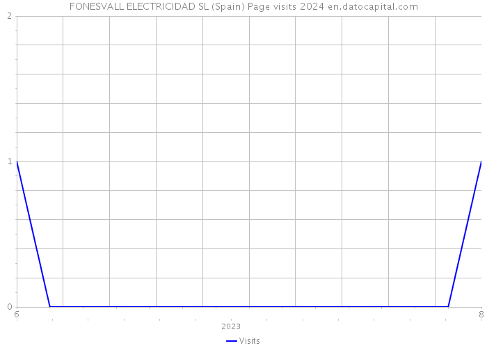 FONESVALL ELECTRICIDAD SL (Spain) Page visits 2024 