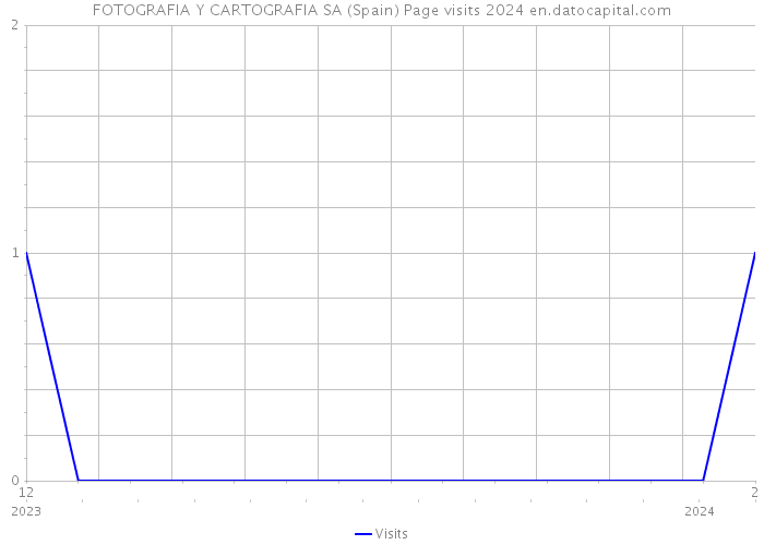 FOTOGRAFIA Y CARTOGRAFIA SA (Spain) Page visits 2024 