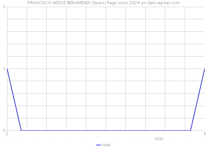FRANCISCO ARZOZ BERAMENDI (Spain) Page visits 2024 