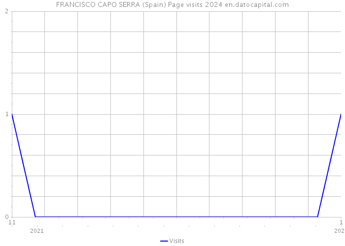 FRANCISCO CAPO SERRA (Spain) Page visits 2024 