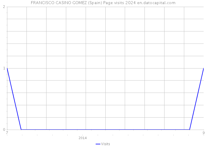 FRANCISCO CASINO GOMEZ (Spain) Page visits 2024 