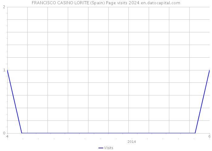 FRANCISCO CASINO LORITE (Spain) Page visits 2024 