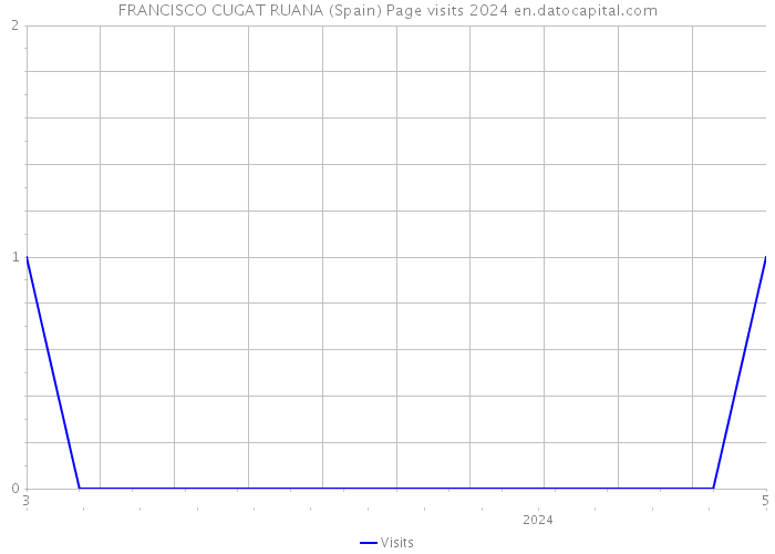 FRANCISCO CUGAT RUANA (Spain) Page visits 2024 
