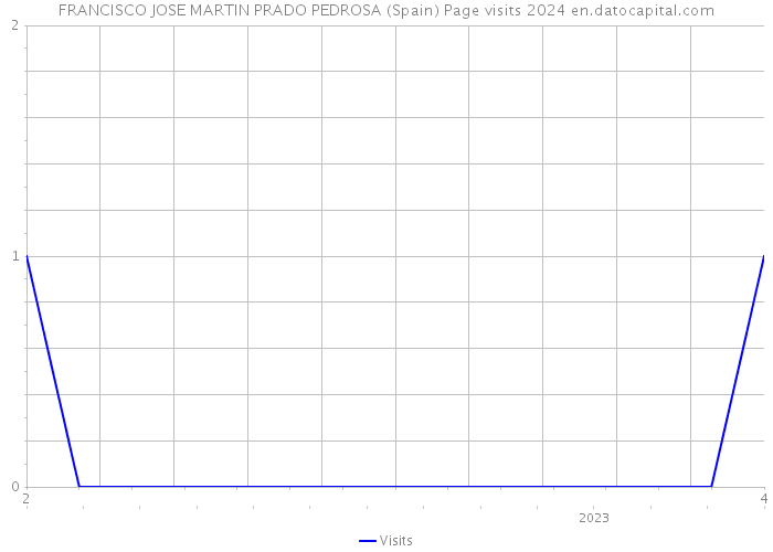 FRANCISCO JOSE MARTIN PRADO PEDROSA (Spain) Page visits 2024 