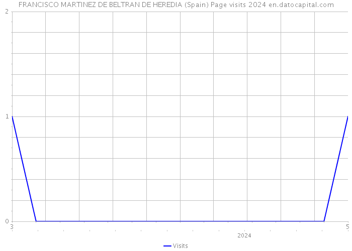 FRANCISCO MARTINEZ DE BELTRAN DE HEREDIA (Spain) Page visits 2024 