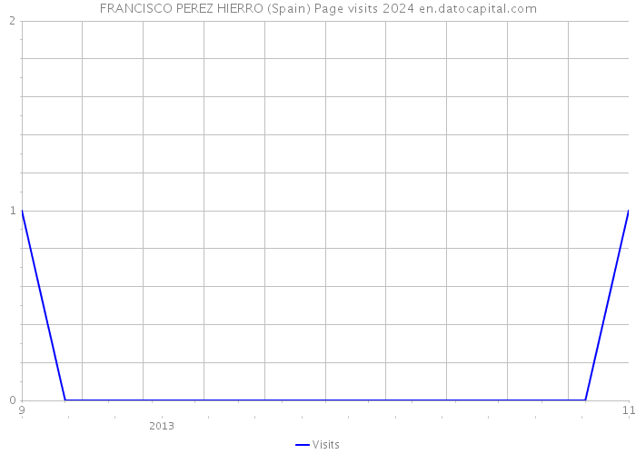 FRANCISCO PEREZ HIERRO (Spain) Page visits 2024 