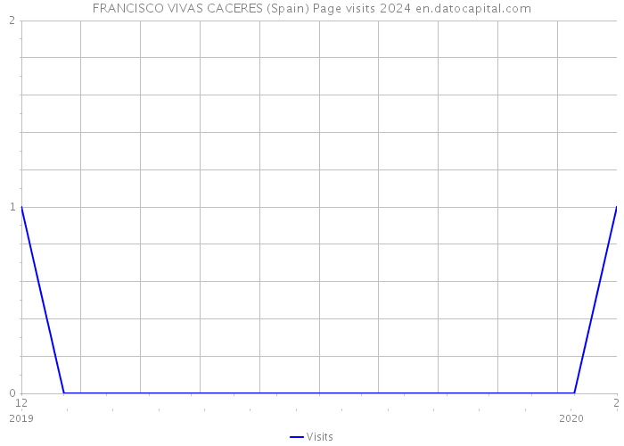 FRANCISCO VIVAS CACERES (Spain) Page visits 2024 