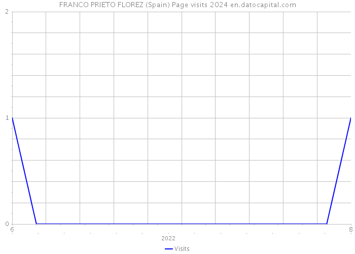 FRANCO PRIETO FLOREZ (Spain) Page visits 2024 