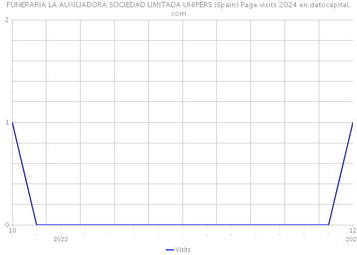 FUNERARIA LA AUXILIADORA SOCIEDAD LIMITADA UNIPERS (Spain) Page visits 2024 