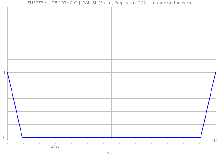 FUSTERIA I DECORACIO J. PAU SL (Spain) Page visits 2024 