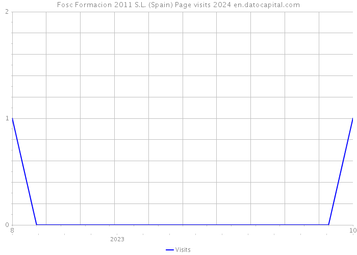 Fosc Formacion 2011 S.L. (Spain) Page visits 2024 