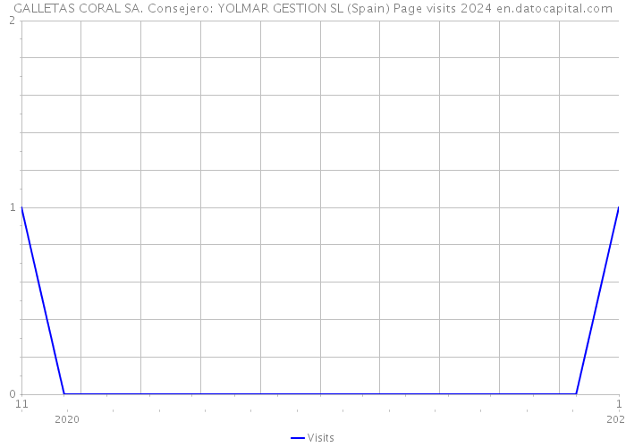 GALLETAS CORAL SA. Consejero: YOLMAR GESTION SL (Spain) Page visits 2024 