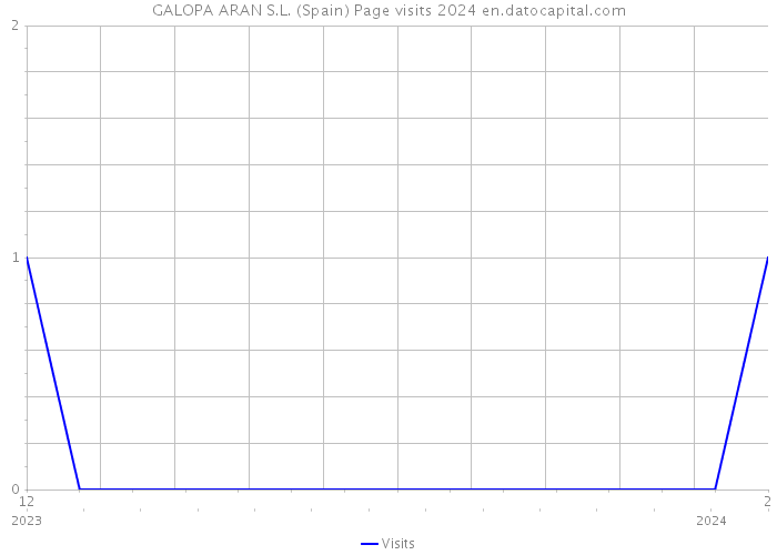 GALOPA ARAN S.L. (Spain) Page visits 2024 