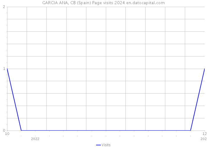 GARCIA ANA, CB (Spain) Page visits 2024 