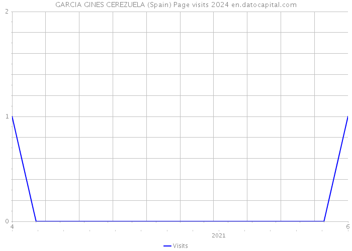 GARCIA GINES CEREZUELA (Spain) Page visits 2024 