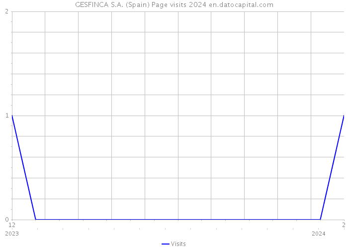 GESFINCA S.A. (Spain) Page visits 2024 