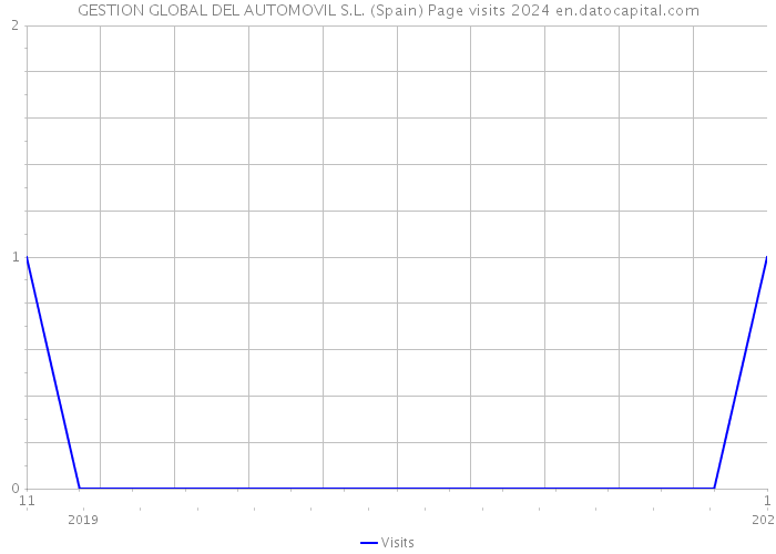 GESTION GLOBAL DEL AUTOMOVIL S.L. (Spain) Page visits 2024 