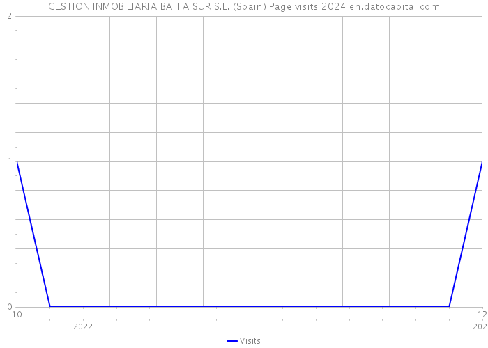 GESTION INMOBILIARIA BAHIA SUR S.L. (Spain) Page visits 2024 