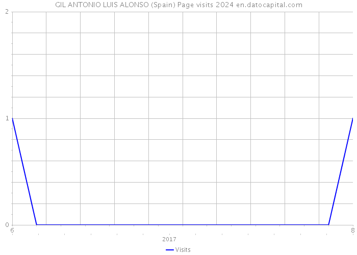 GIL ANTONIO LUIS ALONSO (Spain) Page visits 2024 